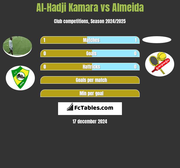 Al-Hadji Kamara vs Almeida h2h player stats