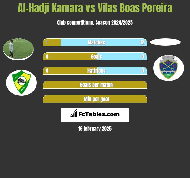 Al-Hadji Kamara vs Vilas Boas Pereira h2h player stats