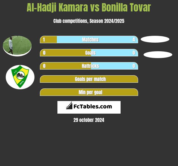 Al-Hadji Kamara vs Bonilla Tovar h2h player stats