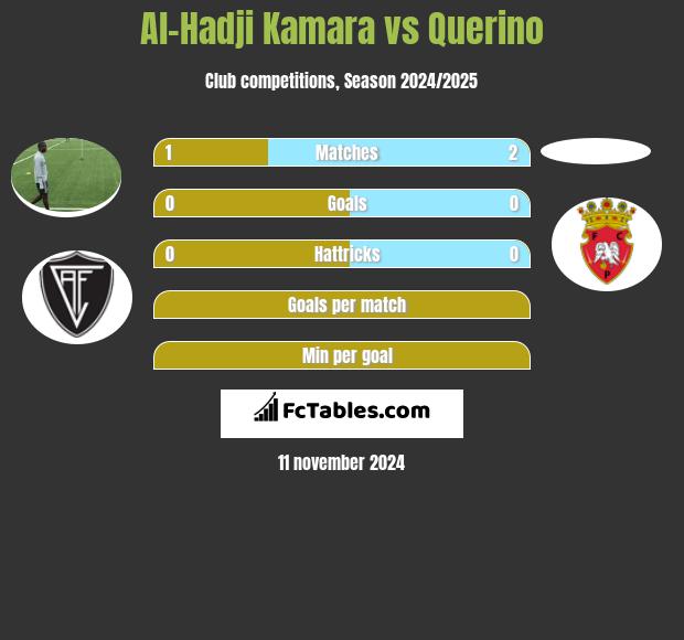 Al-Hadji Kamara vs Querino h2h player stats