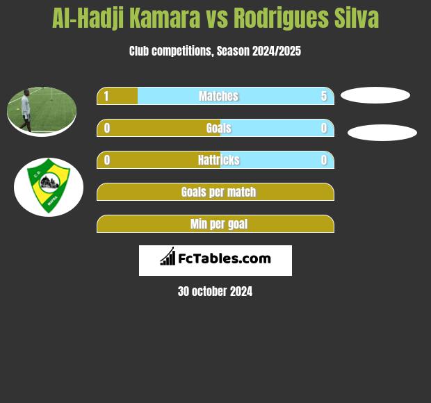 Al-Hadji Kamara vs Rodrigues Silva h2h player stats