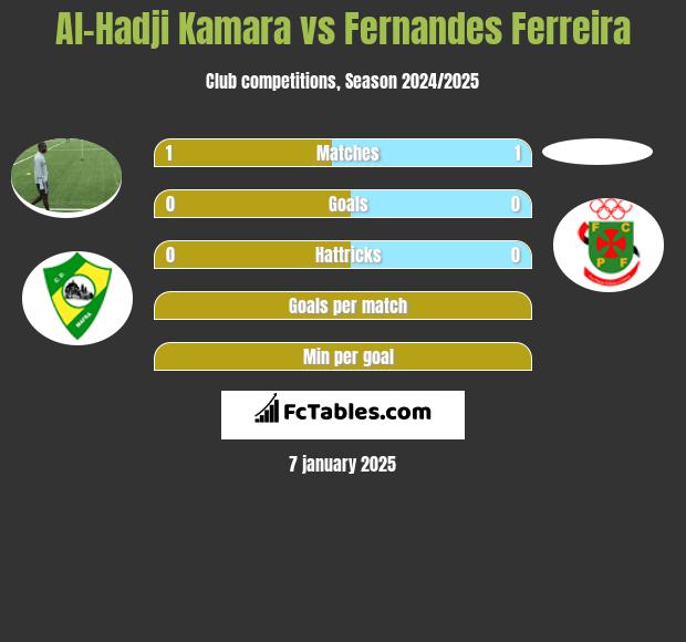 Al-Hadji Kamara vs Fernandes Ferreira h2h player stats