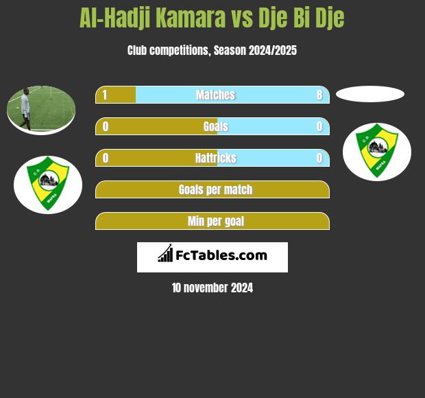 Al-Hadji Kamara vs Dje Bi Dje h2h player stats