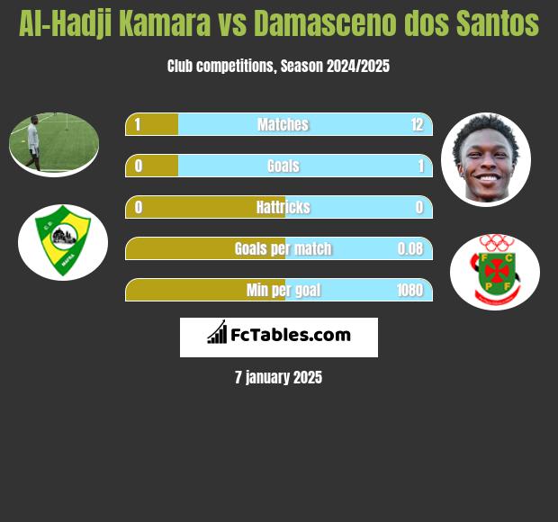 Al-Hadji Kamara vs Damasceno dos Santos h2h player stats