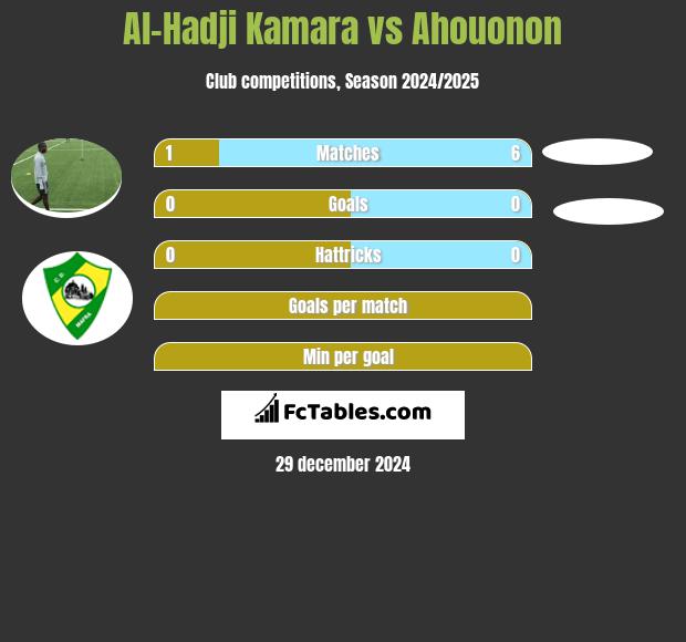 Al-Hadji Kamara vs Ahouonon h2h player stats