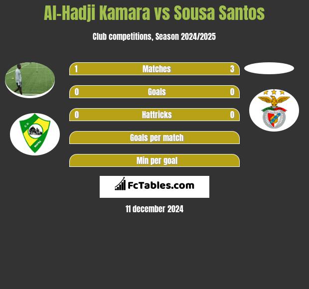 Al-Hadji Kamara vs Sousa Santos h2h player stats