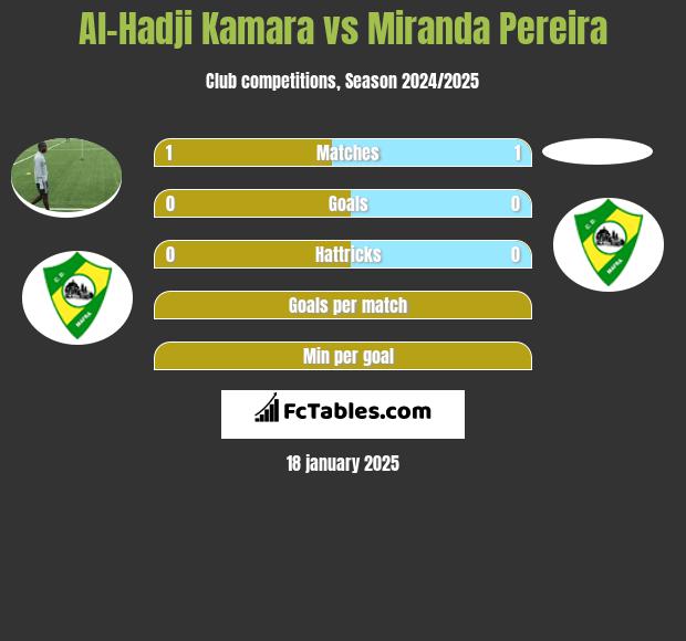 Al-Hadji Kamara vs Miranda Pereira h2h player stats