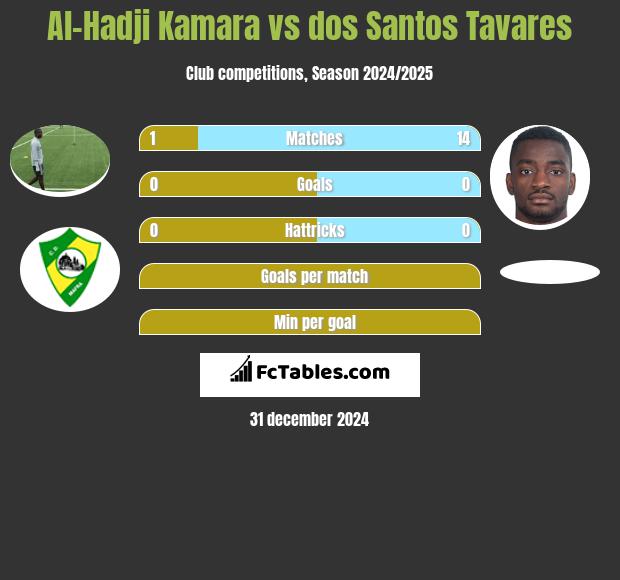 Al-Hadji Kamara vs dos Santos Tavares h2h player stats