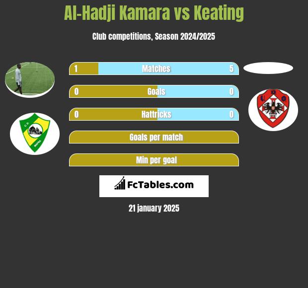 Al-Hadji Kamara vs Keating h2h player stats