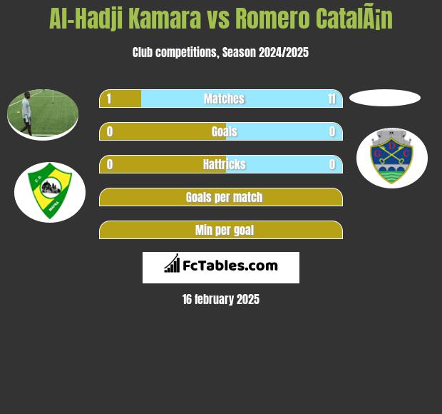 Al-Hadji Kamara vs Romero CatalÃ¡n h2h player stats