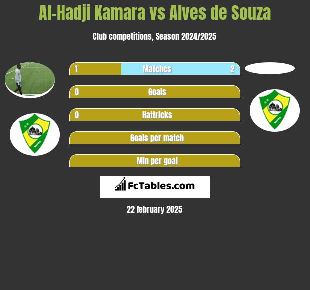 Al-Hadji Kamara vs Alves de Souza h2h player stats