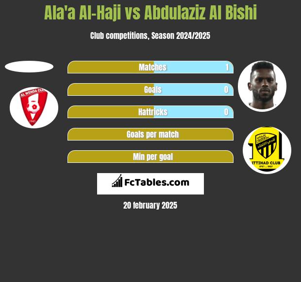 Ala'a Al-Haji vs Abdulaziz Al Bishi h2h player stats