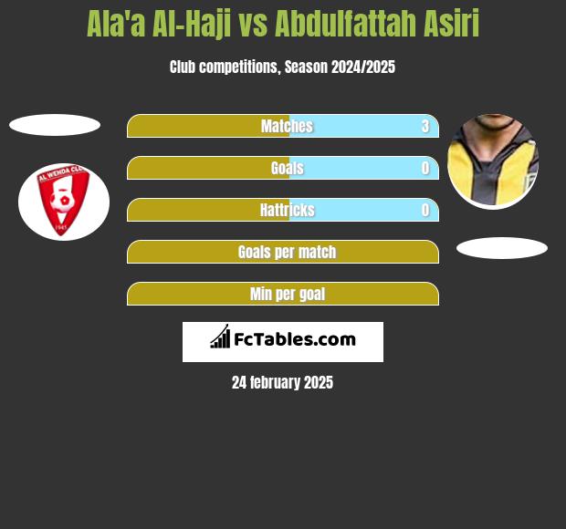 Ala'a Al-Haji vs Abdulfattah Asiri h2h player stats