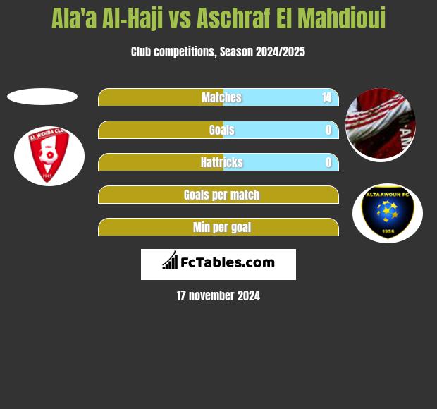 Ala'a Al-Haji vs Aschraf El Mahdioui h2h player stats