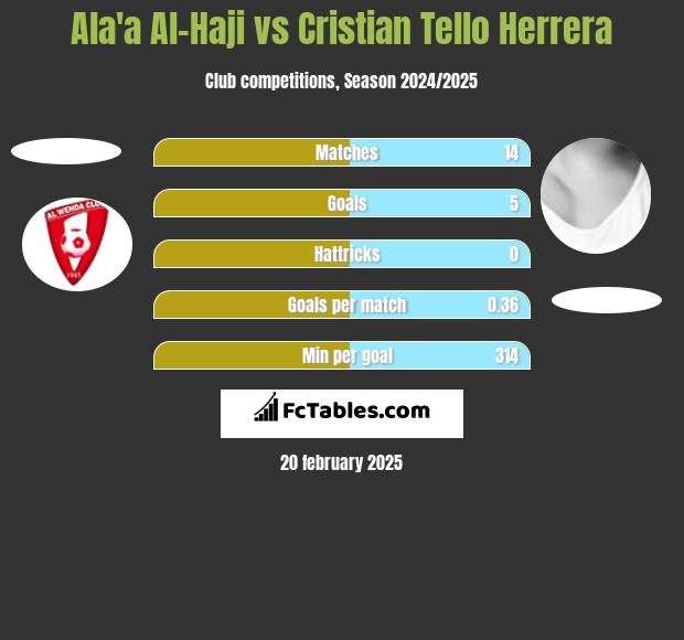 Ala'a Al-Haji vs Cristian Tello h2h player stats