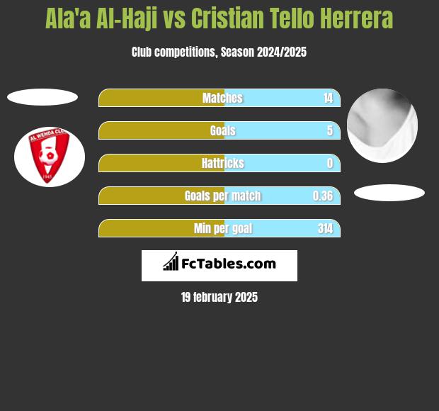 Ala'a Al-Haji vs Cristian Tello Herrera h2h player stats