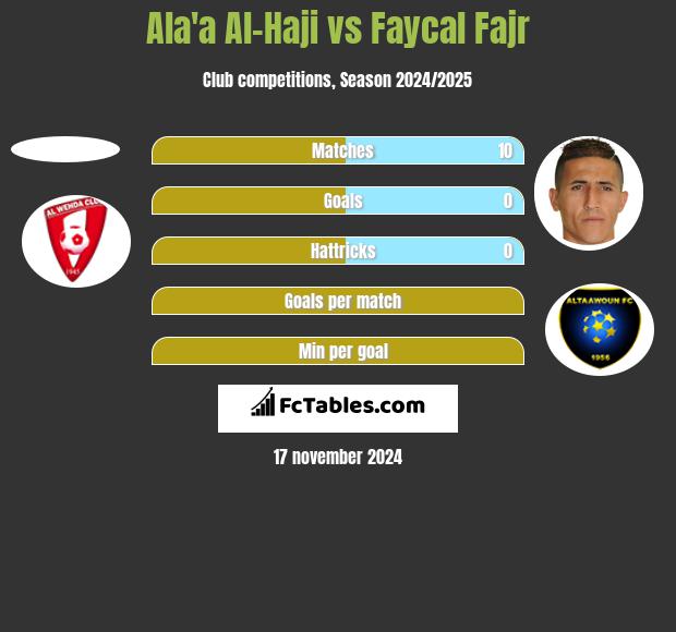 Ala'a Al-Haji vs Faycal Fajr h2h player stats