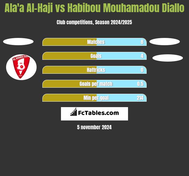 Ala'a Al-Haji vs Habibou Mouhamadou Diallo h2h player stats