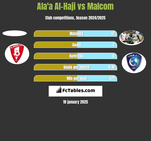 Ala'a Al-Haji vs Malcom h2h player stats