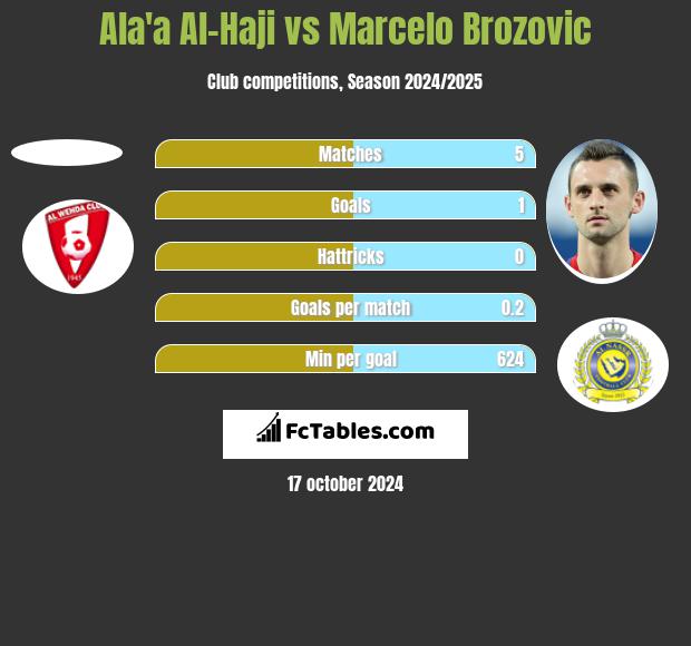 Ala'a Al-Haji vs Marcelo Brozović h2h player stats