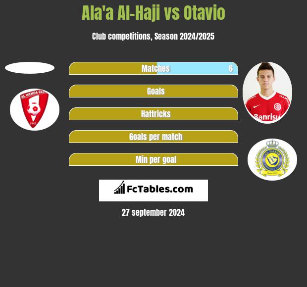 Ala'a Al-Haji vs Otavio h2h player stats