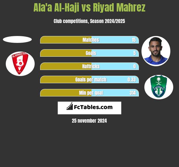 Ala'a Al-Haji vs Riyad Mahrez h2h player stats