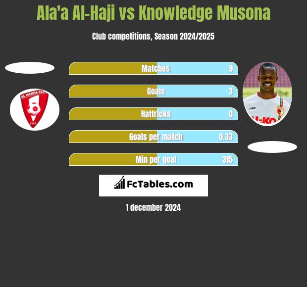 Ala'a Al-Haji vs Knowledge Musona h2h player stats