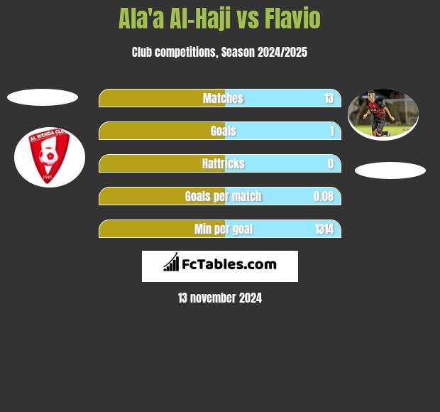 Ala'a Al-Haji vs Flavio h2h player stats