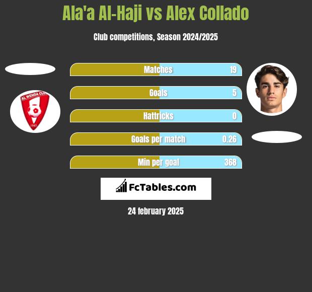 Ala'a Al-Haji vs Alex Collado h2h player stats