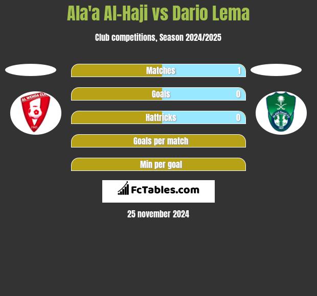 Ala'a Al-Haji vs Dario Lema h2h player stats