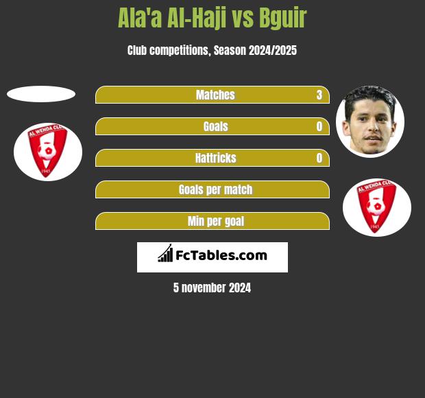 Ala'a Al-Haji vs Bguir h2h player stats