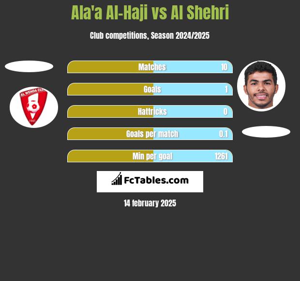 Ala'a Al-Haji vs Al Shehri h2h player stats