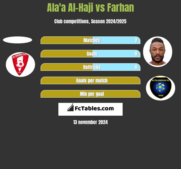 Ala'a Al-Haji vs Farhan h2h player stats