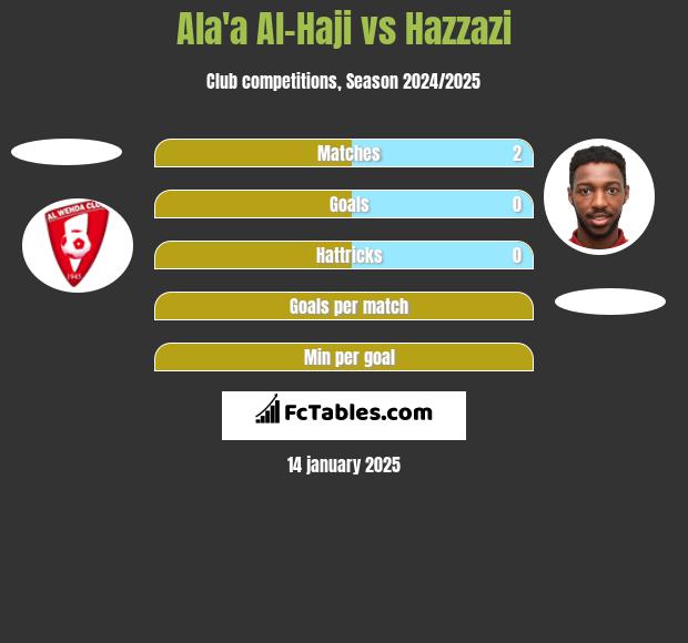 Ala'a Al-Haji vs Hazzazi h2h player stats