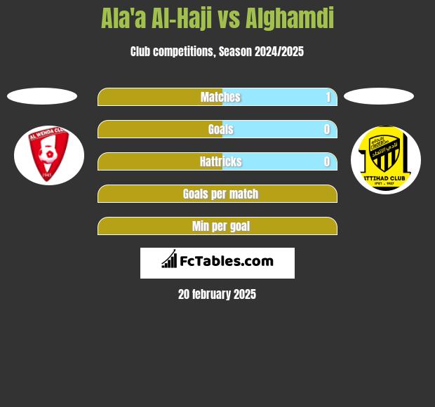 Ala'a Al-Haji vs Alghamdi h2h player stats