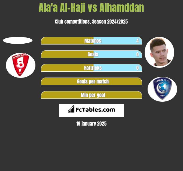 Ala'a Al-Haji vs Alhamddan h2h player stats