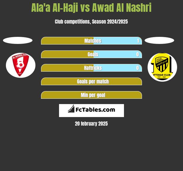 Ala'a Al-Haji vs Awad Al Nashri h2h player stats