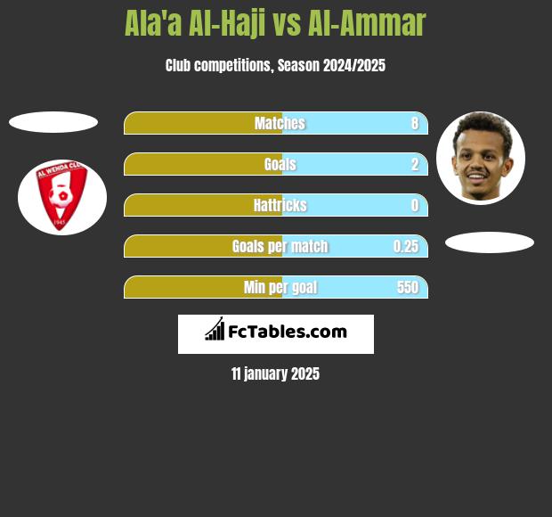 Ala'a Al-Haji vs Al-Ammar h2h player stats