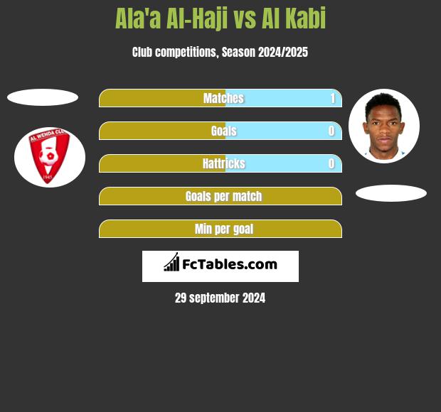 Ala'a Al-Haji vs Al Kabi h2h player stats