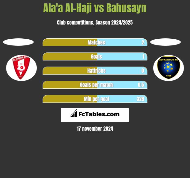 Ala'a Al-Haji vs Bahusayn h2h player stats