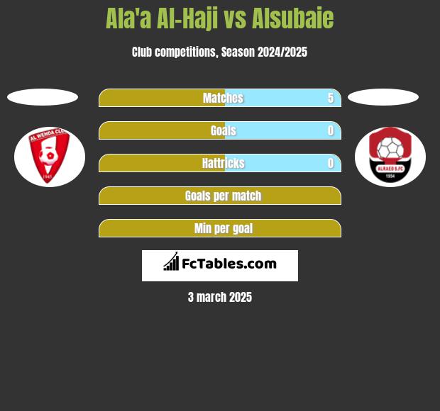 Ala'a Al-Haji vs Alsubaie h2h player stats