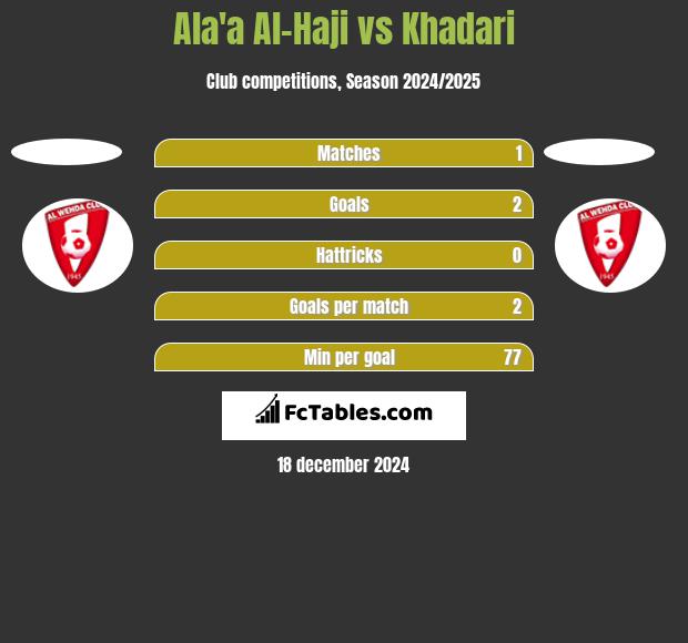 Ala'a Al-Haji vs Khadari h2h player stats