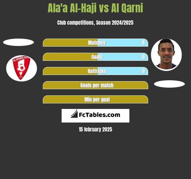 Ala'a Al-Haji vs Al Qarni h2h player stats