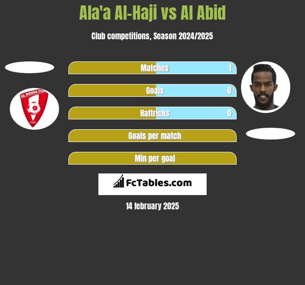 Ala'a Al-Haji vs Al Abid h2h player stats