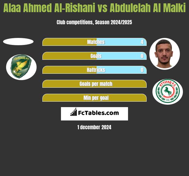 Alaa Ahmed Al-Rishani vs Abdulelah Al Malki h2h player stats