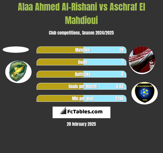 Alaa Ahmed Al-Rishani vs Aschraf El Mahdioui h2h player stats