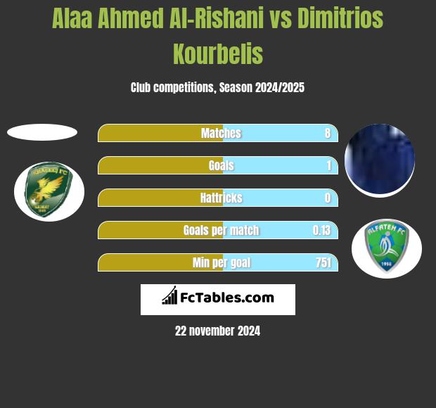 Alaa Ahmed Al-Rishani vs Dimitrios Kourbelis h2h player stats