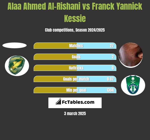 Alaa Ahmed Al-Rishani vs Franck Yannick Kessie h2h player stats