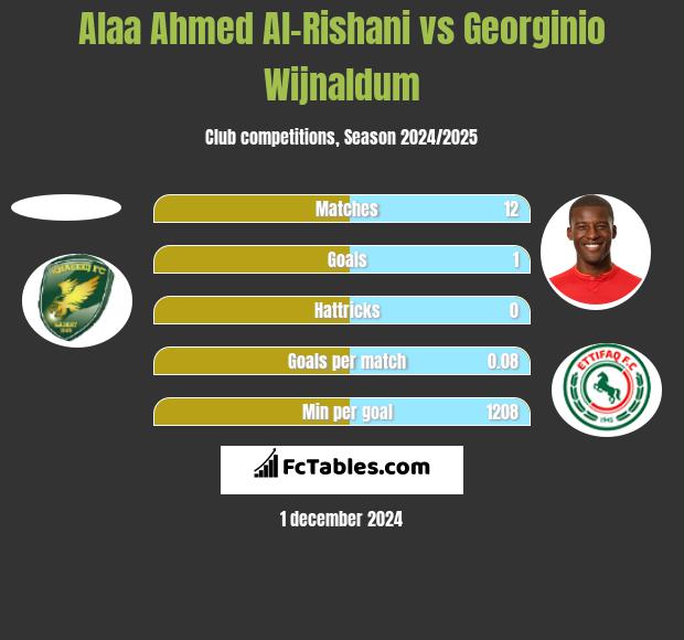 Alaa Ahmed Al-Rishani vs Georginio Wijnaldum h2h player stats