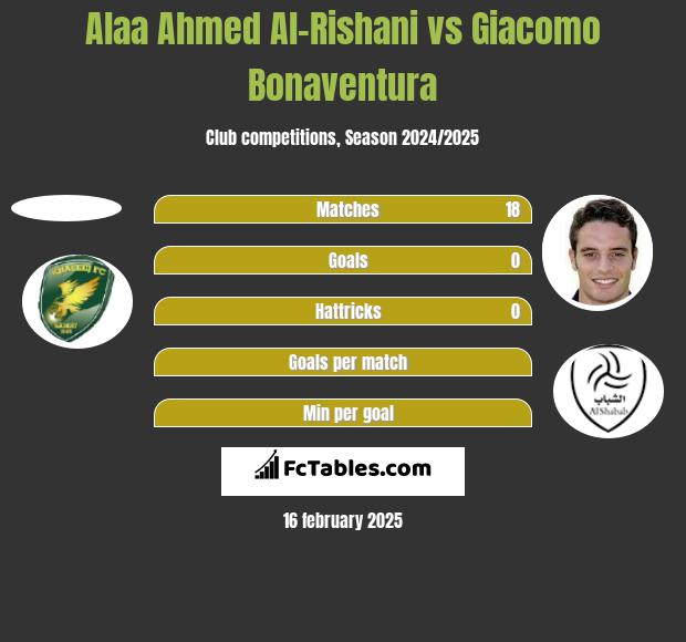 Alaa Ahmed Al-Rishani vs Giacomo Bonaventura h2h player stats